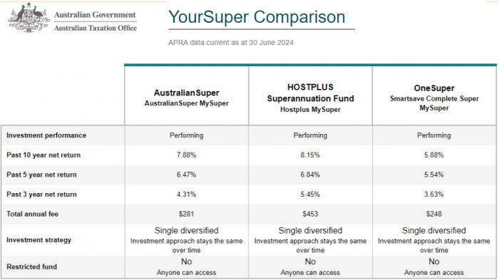 ATO: YourSuper Comparison Tool