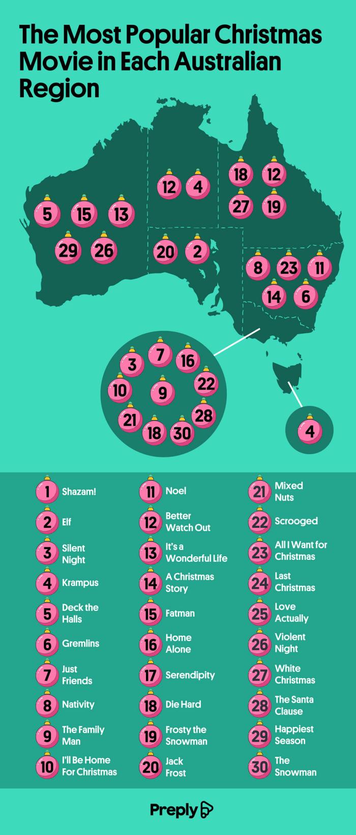 List of the 30 most popular Christmas movies in Australia with numbered pink festive baubles and blue background. 