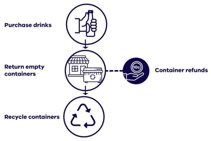 Container Deposit Scheme: 10c for cans, cartons and bottles