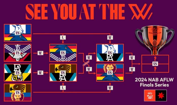 AFLW Premiership 2024: Finals Week #3